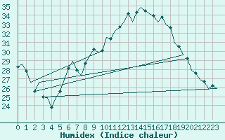 Courbe de l'humidex pour Graz-Thalerhof-Flughafen