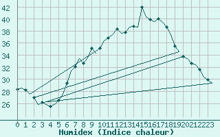 Courbe de l'humidex pour Genve (Sw)