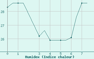 Courbe de l'humidex pour Brazzaville / Maya-Maya