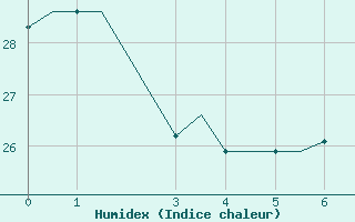 Courbe de l'humidex pour Brazzaville / Maya-Maya