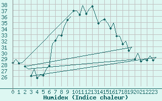 Courbe de l'humidex pour Saarbruecken / Ensheim