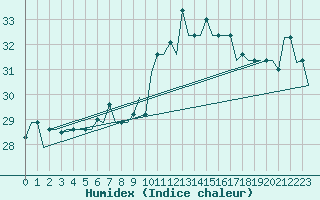 Courbe de l'humidex pour Tanger Aerodrome