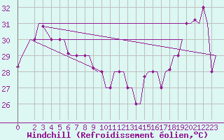 Courbe du refroidissement olien pour Hihifo Ile Wallis