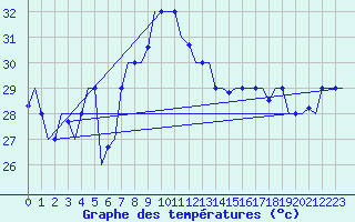 Courbe de tempratures pour Dzaoudzi / Pamanzi Mayotte