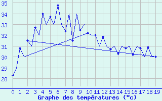 Courbe de tempratures pour Chon Buri