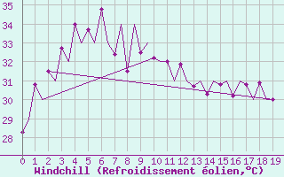 Courbe du refroidissement olien pour Chon Buri