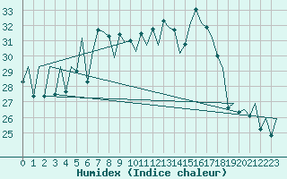 Courbe de l'humidex pour Ibiza (Esp)