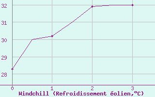Courbe du refroidissement olien pour Darwin Airport