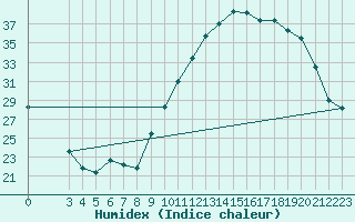 Courbe de l'humidex pour Jonzac (17)