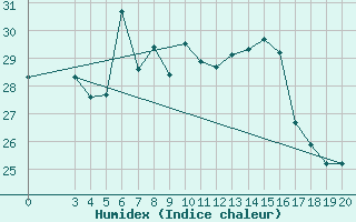 Courbe de l'humidex pour Alsancak