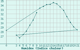 Courbe de l'humidex pour Podgorica-Grad