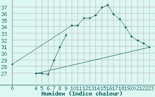 Courbe de l'humidex pour Gafsa