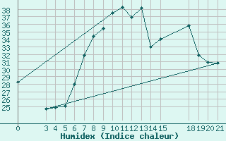 Courbe de l'humidex pour Slavonski Brod