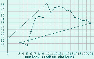 Courbe de l'humidex pour Hvar