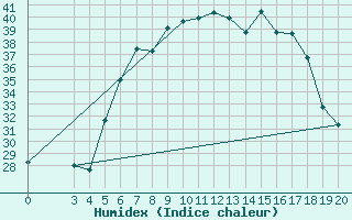 Courbe de l'humidex pour Bar