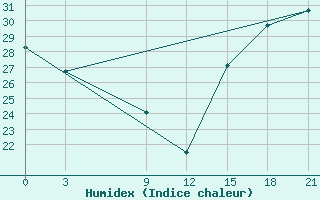 Courbe de l'humidex pour Cordoba-In-Veracruz