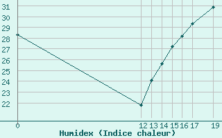 Courbe de l'humidex pour Comitan, Chis.