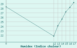 Courbe de l'humidex pour Comitan, Chis.