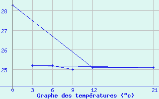 Courbe de tempratures pour Auki