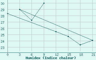 Courbe de l'humidex pour Divnoe