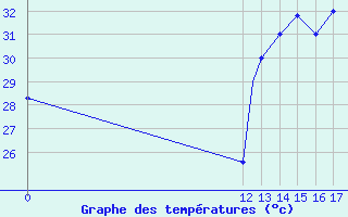 Courbe de tempratures pour Trujillo