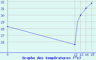 Courbe de tempratures pour Trujillo