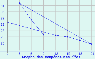 Courbe de tempratures pour Galela / Gamarmalamu