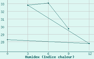 Courbe de l'humidex pour Ruteng / Satartacik