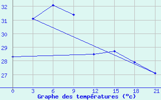 Courbe de tempratures pour Xinyi