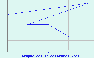 Courbe de tempratures pour San Juan / Int., Puerto Rico