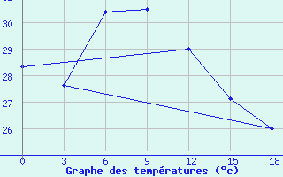 Courbe de tempratures pour Agalega