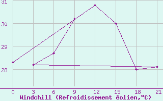 Courbe du refroidissement olien pour Mahdia