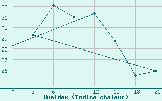 Courbe de l'humidex pour Primorsko-Ahtarsk