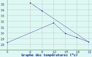 Courbe de tempratures pour Thanh Hoa