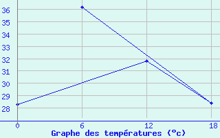 Courbe de tempratures pour Tho Chu