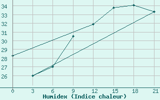 Courbe de l'humidex pour Civitavecchia