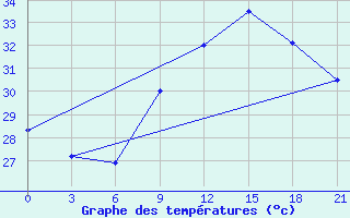 Courbe de tempratures pour Kete-Krachi