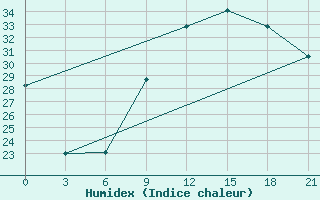 Courbe de l'humidex pour Korca