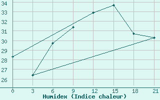 Courbe de l'humidex pour Tatoi