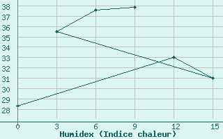 Courbe de l'humidex pour Bengbu