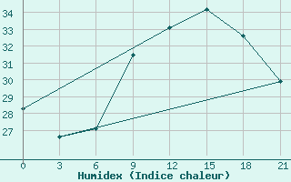 Courbe de l'humidex pour El Kef