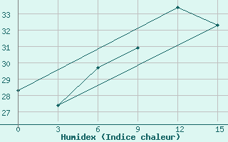 Courbe de l'humidex pour Tataouine