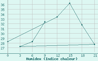 Courbe de l'humidex pour Kamenka