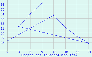 Courbe de tempratures pour Lao Cai