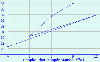 Courbe de tempratures pour Pyinmana