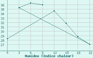 Courbe de l'humidex pour Citeko / Puncak