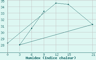 Courbe de l'humidex pour Sallum Plateau