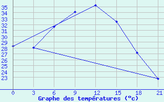 Courbe de tempratures pour Khor