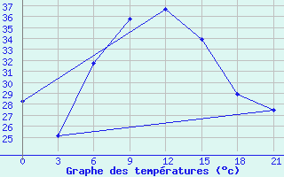 Courbe de tempratures pour Diwaniya