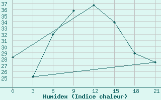 Courbe de l'humidex pour Diwaniya